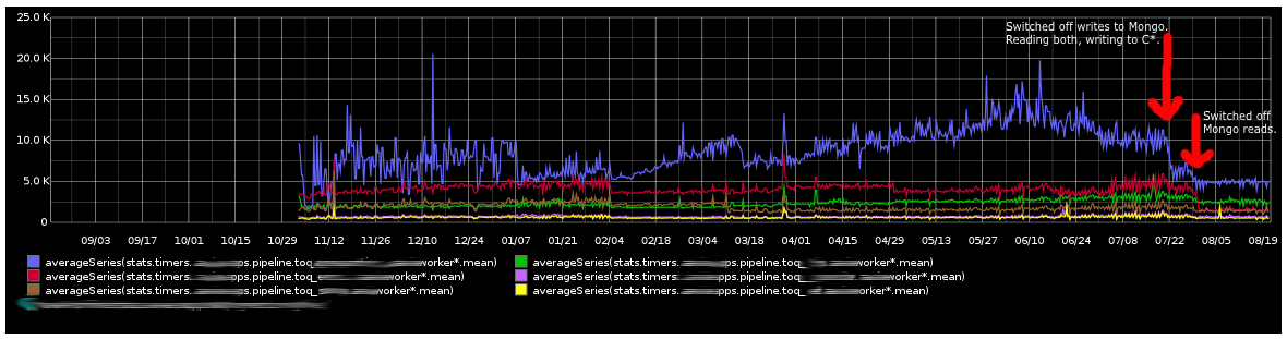 Cassandra vs MongoDB