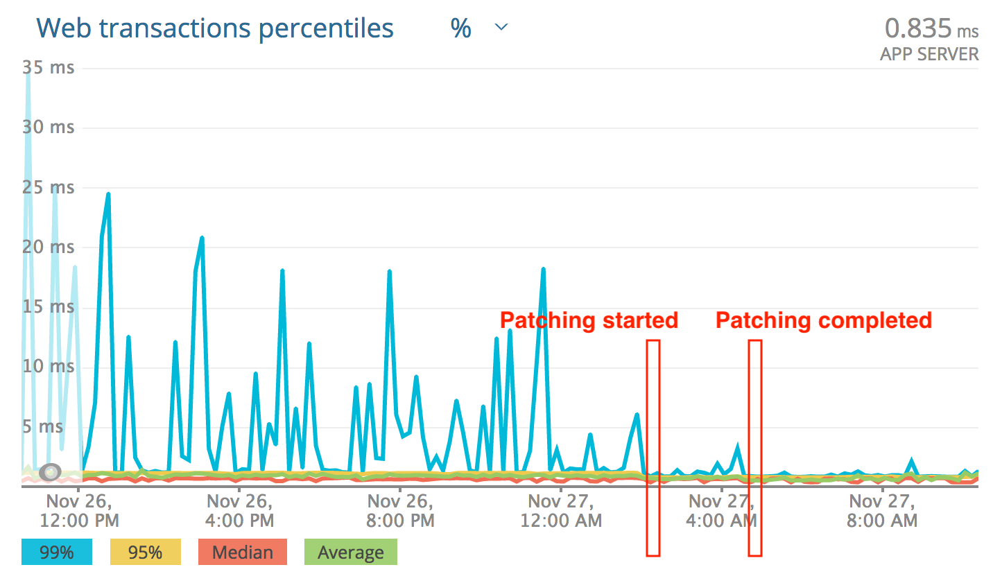 Kernel Patching